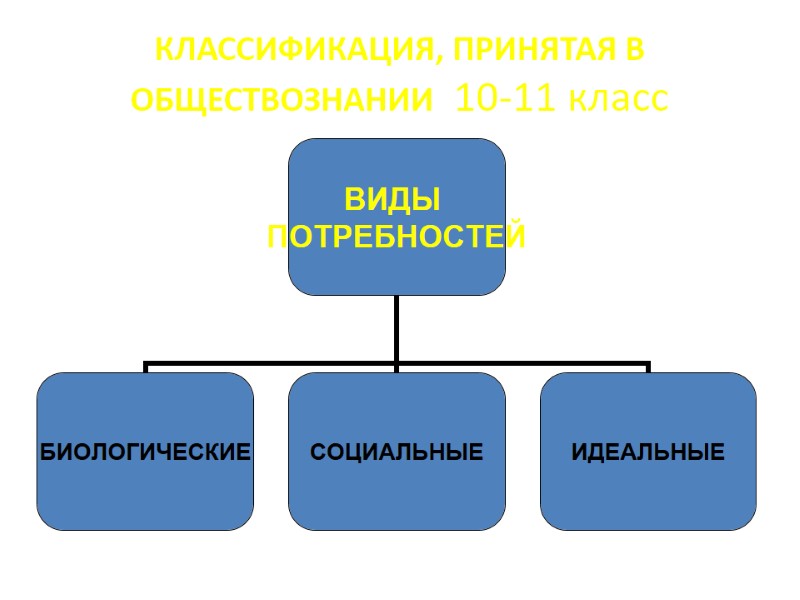 КЛАССИФИКАЦИЯ, ПРИНЯТАЯ В ОБЩЕСТВОЗНАНИИ 10-11 класс КЛАССИФИКАЦИЯ, ПРИНЯТАЯ В ОБЩЕСТВОЗНАНИИ 10-11 класс